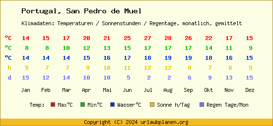 Klimatabelle San Pedro de Muel (Portugal)