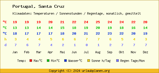 Klimatabelle Santa Cruz (Portugal)