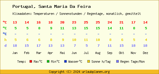 Klimatabelle Santa Maria Da Feira (Portugal)