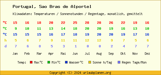 Klimatabelle Sao Bras de Alportel (Portugal)