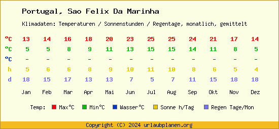 Klimatabelle Sao Felix Da Marinha (Portugal)