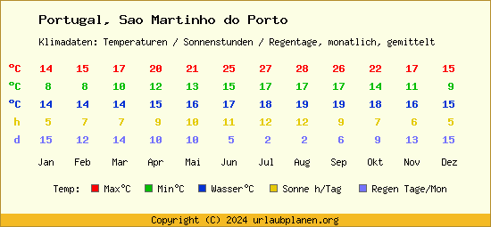 Klimatabelle Sao Martinho do Porto (Portugal)