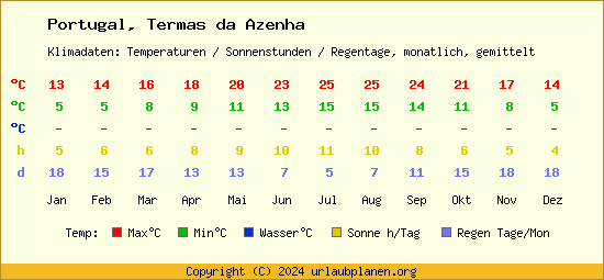 Klimatabelle Termas da Azenha (Portugal)