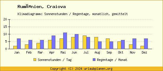 Klimadaten Craiova Klimadiagramm: Regentage, Sonnenstunden