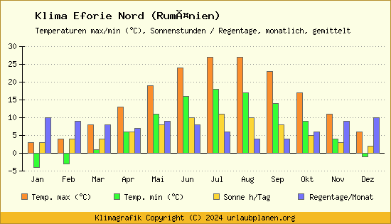 Klima Eforie Nord (Rumänien)