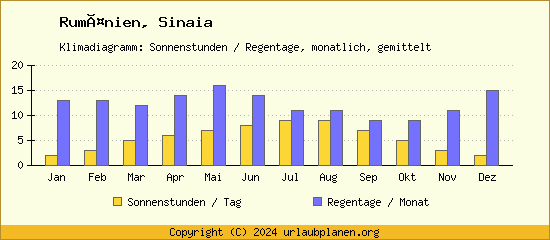 Klimadaten Sinaia Klimadiagramm: Regentage, Sonnenstunden