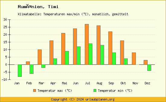Klimadiagramm Timi (Wassertemperatur, Temperatur)