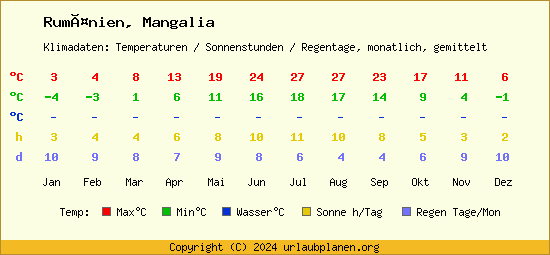 Klimatabelle Mangalia (Rumänien)