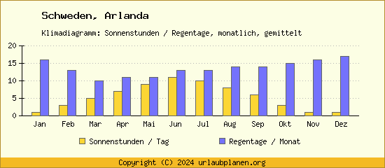Klimadaten Arlanda Klimadiagramm: Regentage, Sonnenstunden