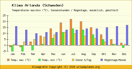 Klima Arlanda (Schweden)
