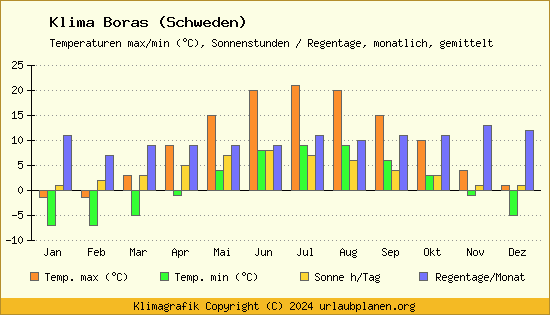 Klima Boras (Schweden)