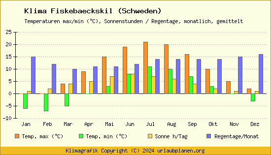 Klima Fiskebaeckskil (Schweden)
