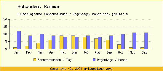 Klimadaten Kalmar Klimadiagramm: Regentage, Sonnenstunden