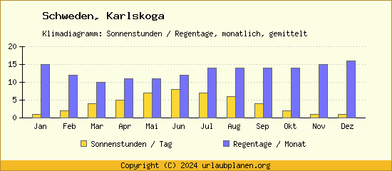 Klimadaten Karlskoga Klimadiagramm: Regentage, Sonnenstunden