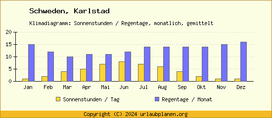 Klimadaten Karlstad Klimadiagramm: Regentage, Sonnenstunden