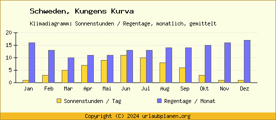 Klimadaten Kungens Kurva Klimadiagramm: Regentage, Sonnenstunden