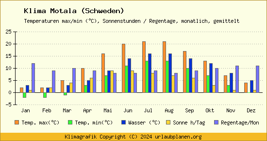 Klima Motala (Schweden)