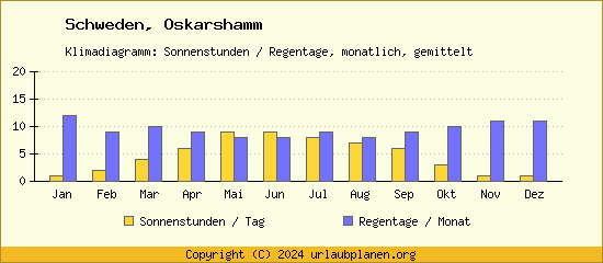 Klimadaten Oskarshamm Klimadiagramm: Regentage, Sonnenstunden