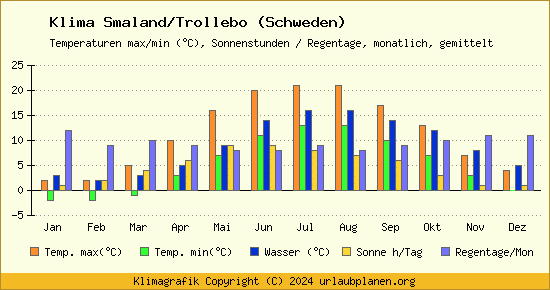 Klima Smaland/Trollebo (Schweden)