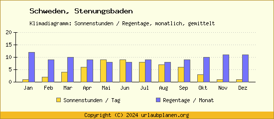 Klimadaten Stenungsbaden Klimadiagramm: Regentage, Sonnenstunden