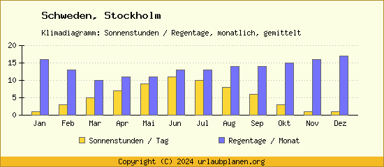 Klimadaten Stockholm Klimadiagramm: Regentage, Sonnenstunden