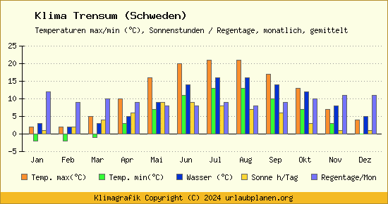 Klima Trensum (Schweden)