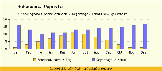 Klimadaten Uppsala Klimadiagramm: Regentage, Sonnenstunden