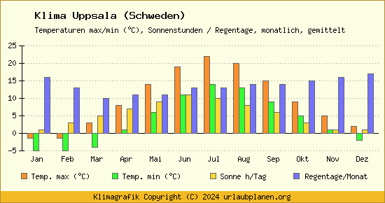 Klima Uppsala (Schweden)