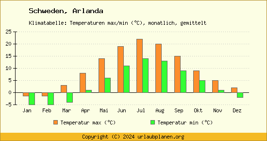 Klimadiagramm Arlanda (Wassertemperatur, Temperatur)