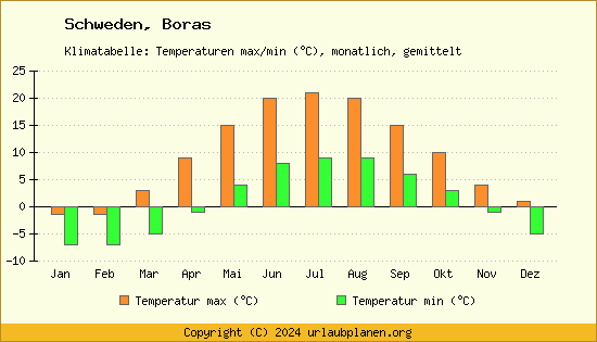 Klimadiagramm Boras (Wassertemperatur, Temperatur)