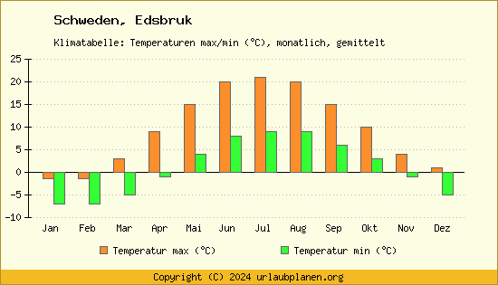 Klimadiagramm Edsbruk (Wassertemperatur, Temperatur)