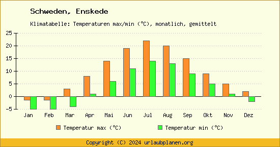 Klimadiagramm Enskede (Wassertemperatur, Temperatur)