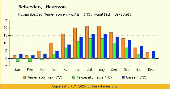 Klimadiagramm Hemavan (Wassertemperatur, Temperatur)