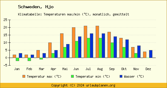 Klimadiagramm Hjo (Wassertemperatur, Temperatur)