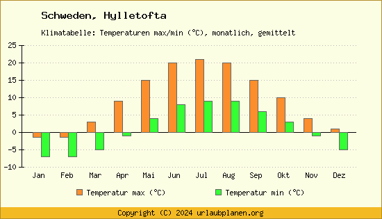 Klimadiagramm Hylletofta (Wassertemperatur, Temperatur)