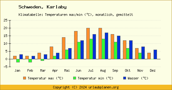 Klimadiagramm Karlaby (Wassertemperatur, Temperatur)