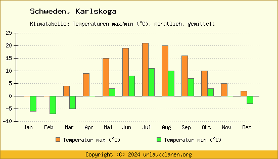 Klimadiagramm Karlskoga (Wassertemperatur, Temperatur)