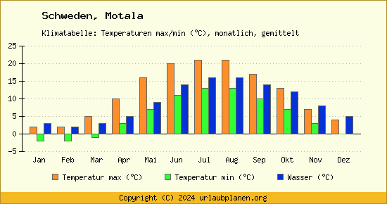 Klimadiagramm Motala (Wassertemperatur, Temperatur)