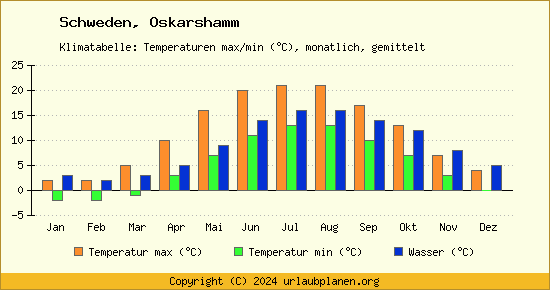 Klimadiagramm Oskarshamm (Wassertemperatur, Temperatur)