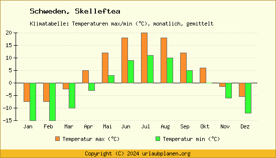 Klimadiagramm Skelleftea (Wassertemperatur, Temperatur)