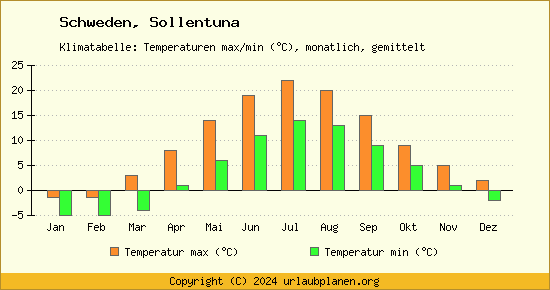 Klimadiagramm Sollentuna (Wassertemperatur, Temperatur)