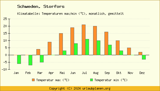 Klimadiagramm Storfors (Wassertemperatur, Temperatur)