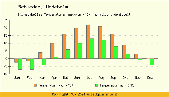 Klimadiagramm Uddeholm (Wassertemperatur, Temperatur)