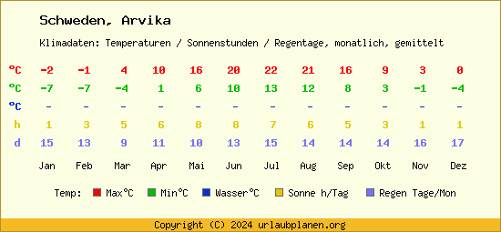 Klimatabelle Arvika (Schweden)