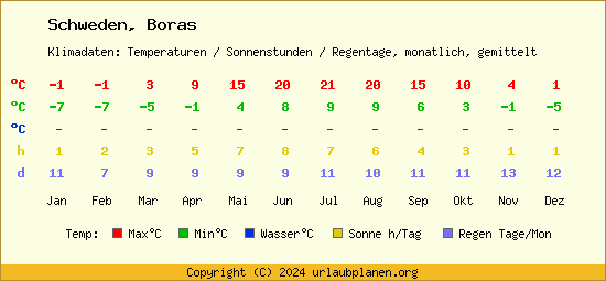 Klimatabelle Boras (Schweden)