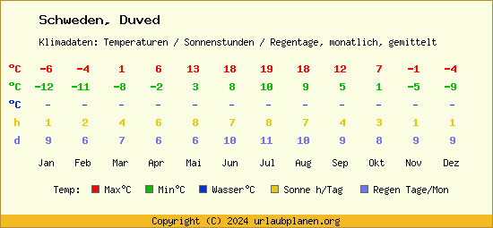 Klimatabelle Duved (Schweden)