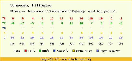 Klimatabelle Filipstad (Schweden)