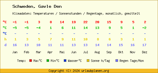 Klimatabelle Gavle Den (Schweden)