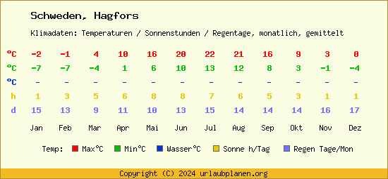 Klimatabelle Hagfors (Schweden)