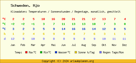 Klimatabelle Hjo (Schweden)